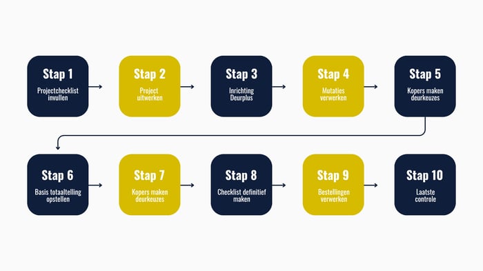 Deurplus FAQ - Stappenplan